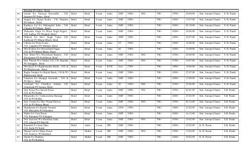 LIST OF BIO-GAS PLANTS INSTALLED DURING THE YEAR 2008-09