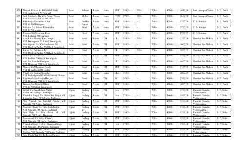 LIST OF BIO-GAS PLANTS INSTALLED DURING THE YEAR 2008-09