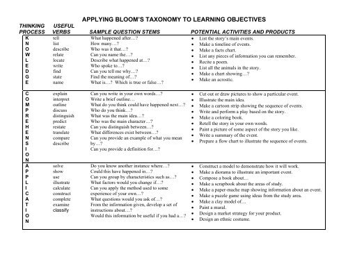 APPLYING BLOOM'S TAXONOMY TO LEARNING OBJECTIVES