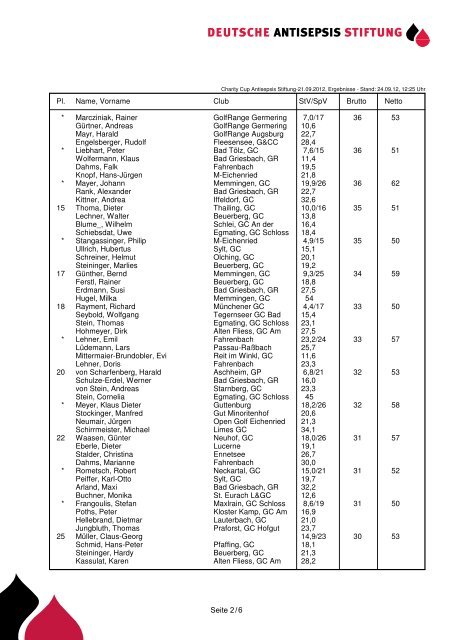 6. Golf Charity Cup Deutsche Antisepsis Stiftung 2012 - Ergebnisliste