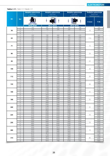 03_2013 katalog_elektromotori_HR_EN_NJ.pdf - KONČAR-MES