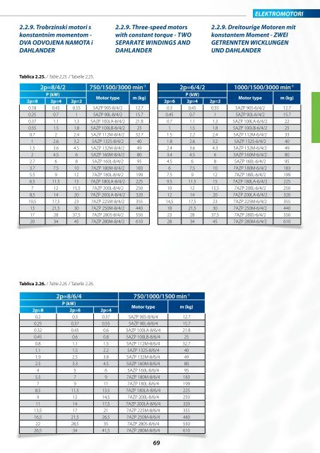 03_2013 katalog_elektromotori_HR_EN_NJ.pdf - KONČAR-MES