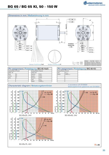 BÃ¼rstenlose Gleichstrommotoren Baureihe BG - Dunkermotoren