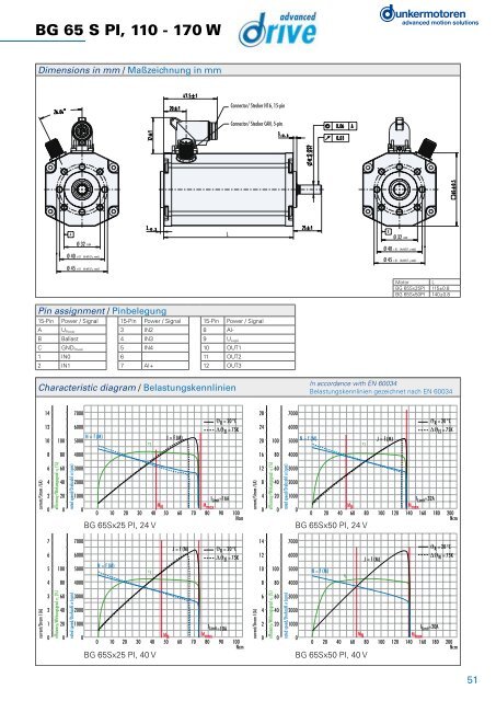 BÃ¼rstenlose Gleichstrommotoren Baureihe BG - Dunkermotoren