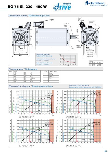 BÃ¼rstenlose Gleichstrommotoren Baureihe BG - Dunkermotoren