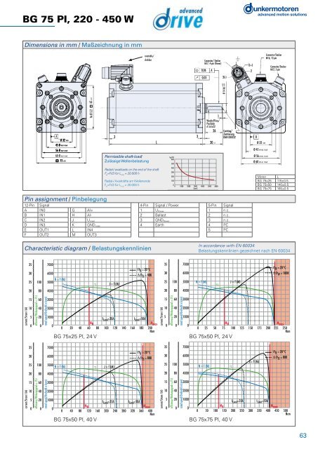 BÃ¼rstenlose Gleichstrommotoren Baureihe BG - Dunkermotoren