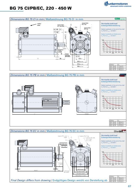 BÃ¼rstenlose Gleichstrommotoren Baureihe BG - Dunkermotoren