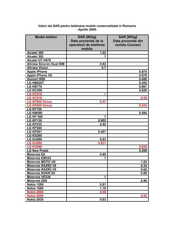 Model telefon SAR [W/kg] Date provenite de la operatorii de - icmet
