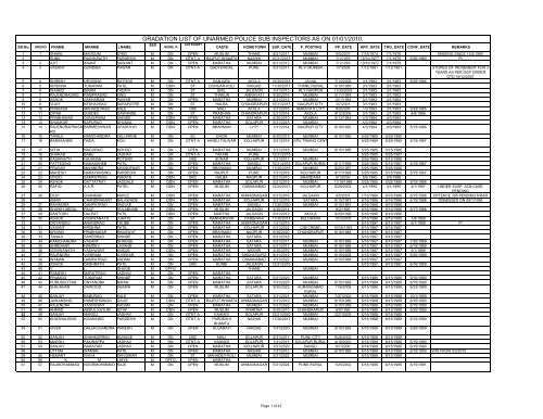 gradation list of unarmed police sub inspectors as on 01/01/2010.