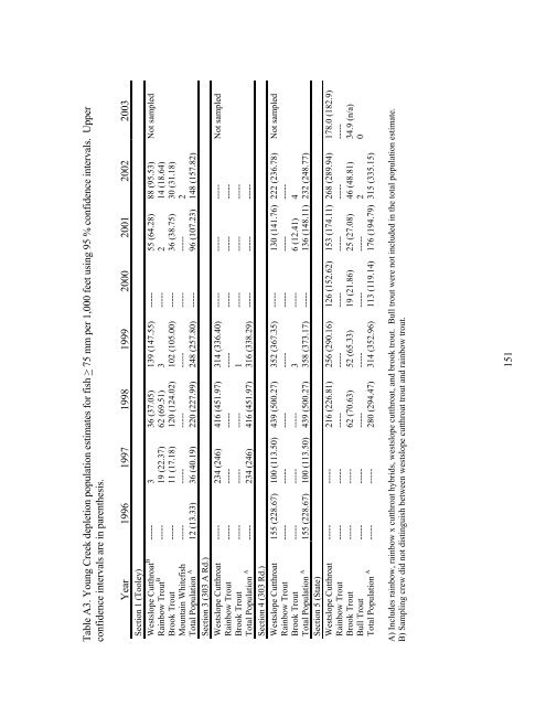 Mitigation for the Construction and Operation of Libby Dam