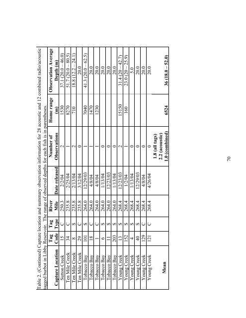 Mitigation for the Construction and Operation of Libby Dam