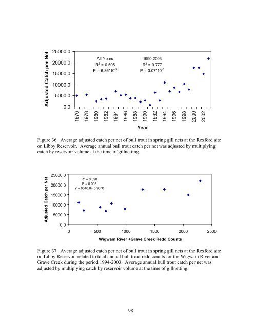 Mitigation for the Construction and Operation of Libby Dam