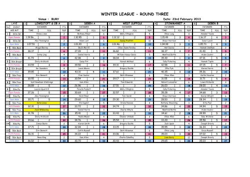 Overall Results - Deben Swimming club