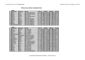 Mietrup-Cup, Baden, Rangliste Einzel - LV Wettingen-Baden