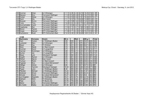 Mietrup-Cup, Baden, Rangliste Einzel - LV Wettingen-Baden