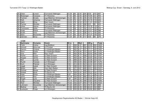 Mietrup-Cup, Baden, Rangliste Einzel - LV Wettingen-Baden