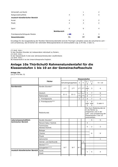 Thüringer Schulordnung für die Grundschule, die ... - Kursnet