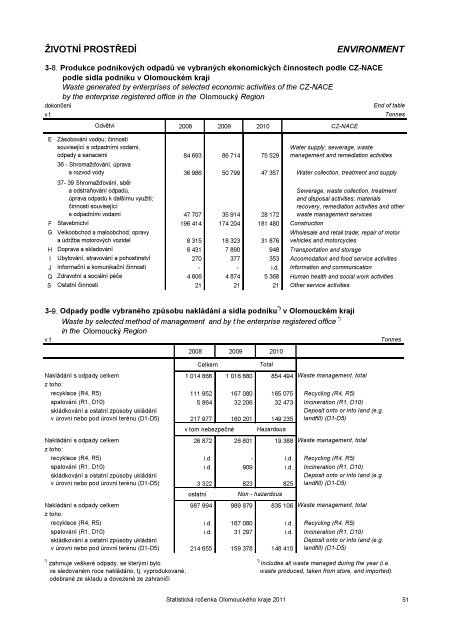 Statistická ročenka Olomouckého kraje 2011 - Český statistický úřad