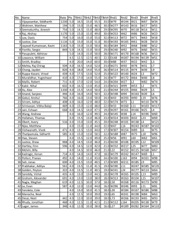 K-3 Individual Standings - Georgia Chess Association