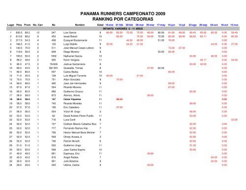 Ranking 2009 - Panama Runners