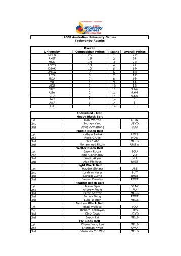 Taekwondo - Australian University Sport