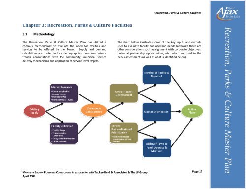 Recreation, Parks and Culture Master Plan - Town of Ajax