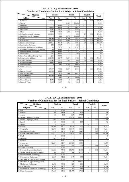 Download - Department of Examinations - Sri Lanka