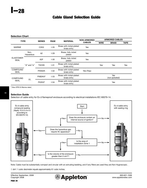 Pvc Cable Gland Selection Chart