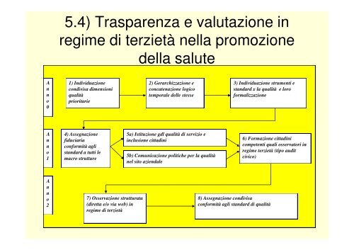 La promozione della salute