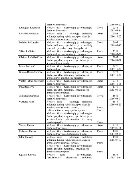 AtestuotÅ³ specialistÅ³ sÄraÅ¡as - KultÅ«ros paveldo departamentas