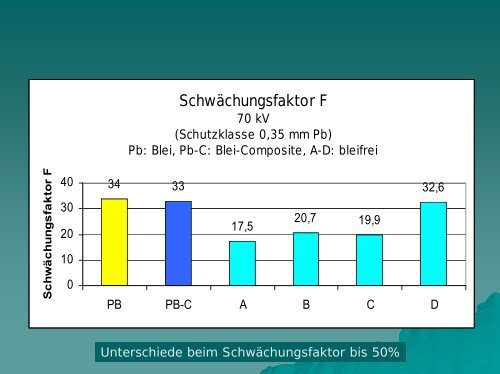 Bewertung bleifreier Strahlenschutzkleidung