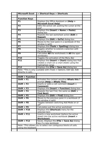 Microsoft Excel > Shortcut Keys > Shortcuts Function Keys F1 ...