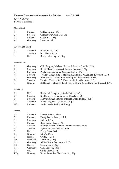 NS = No Show DQ = Disqualified 1. Finland Golden Spirit, 114p 2 ...