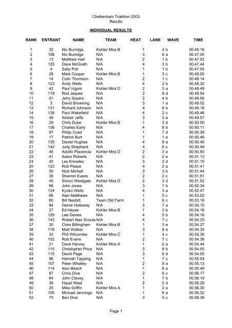 Triathlon 2003 Results - Sandford Parks Lido