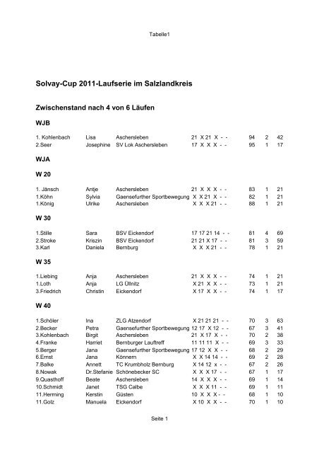 Solvay-Cup 2011-Laufserie im Salzlandkreis - KSB Salzland eV