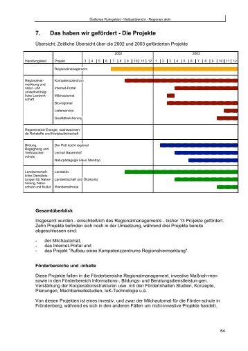 Die Projekte - Stadt-Land-Hof | Bauernportal