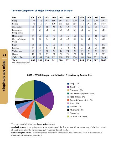 2011 Cancer Committee Members - Erlanger Health System