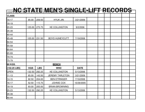nc state men's single-lift records - Carolina Powerlifting