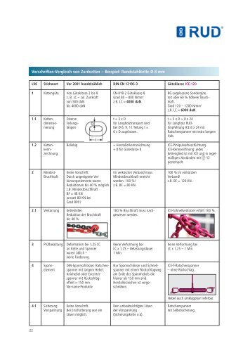 Vorschriften-Vergleich von Zurrketten â Beispiel ... - RUD