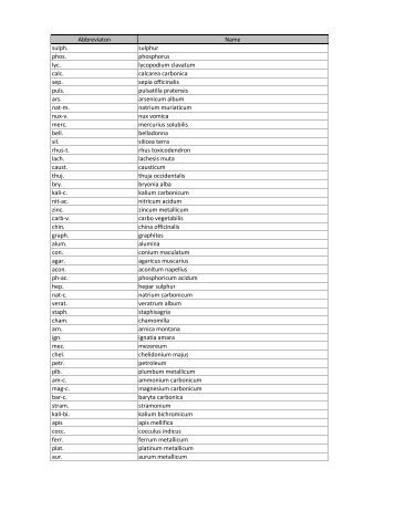 Abbreviaton Name sulph. sulphur phos. phosphorus lyc ... - Archibel