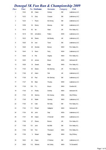 20 Sept 2009 - Tir Chonaill AC