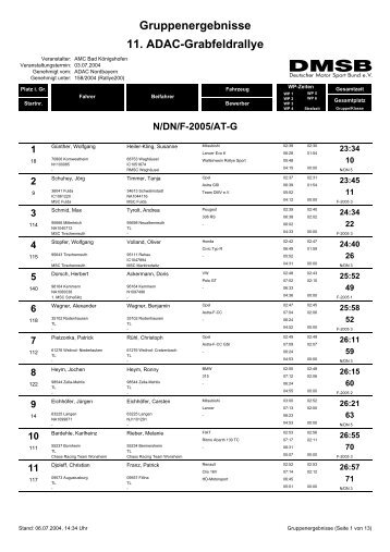 Gruppenergebnisse 11. ADAC-Grabfeldrallye