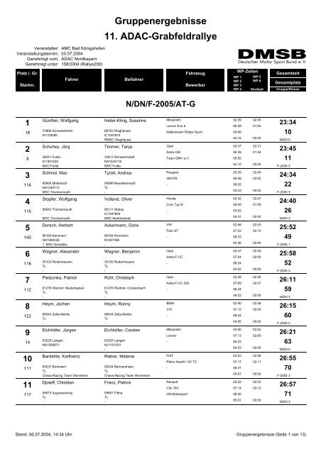 Gruppenergebnisse 11. ADAC-Grabfeldrallye