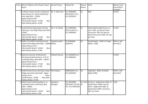 A list of Hostels/Guest Houses/Hotels located nearby the NCUI.