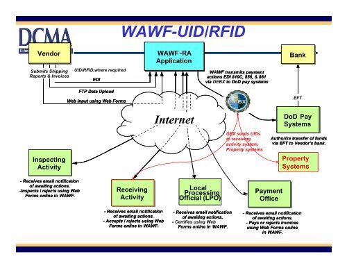 Wide Area Workflow (WAWF) - NAVAIR