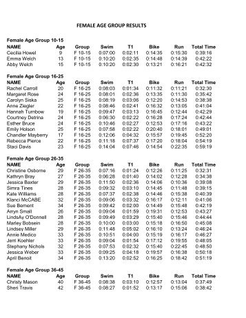 FEMALE AGE GROUP RESULTS