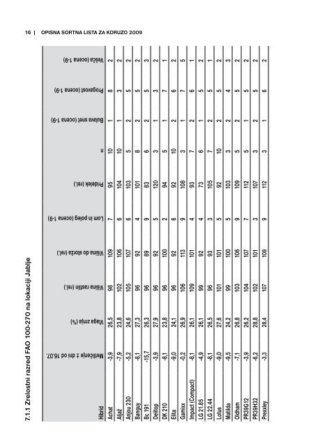 Opisna sOrtna lista za kOruzO 2009 - Fitosanitarna uprava RS