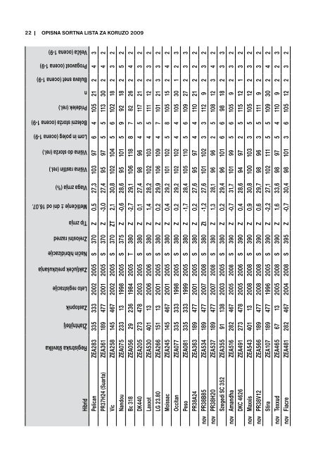 Opisna sOrtna lista za kOruzO 2009 - Fitosanitarna uprava RS