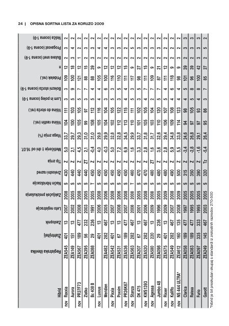 Opisna sOrtna lista za kOruzO 2009 - Fitosanitarna uprava RS