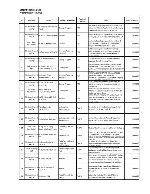 Daftar Penerima Riset Itb 2011